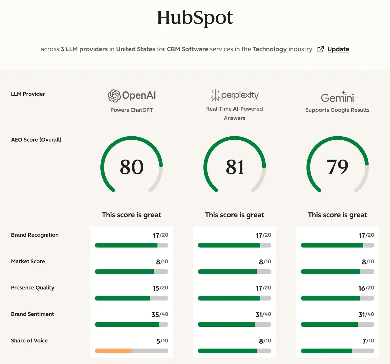 hubspot aeo grader results for the hubspot website